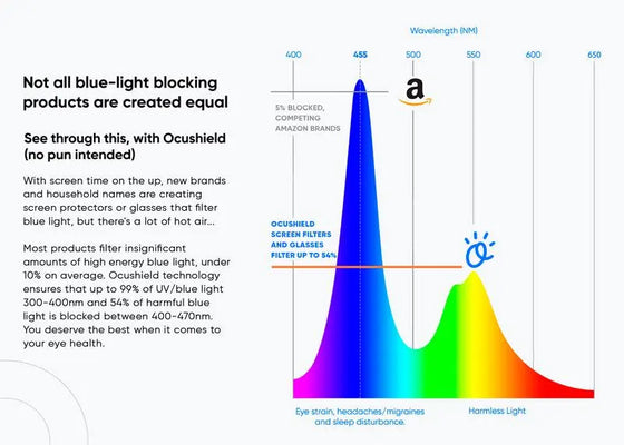 Ocushield Anti blue light screen protector for iPad Ocushield