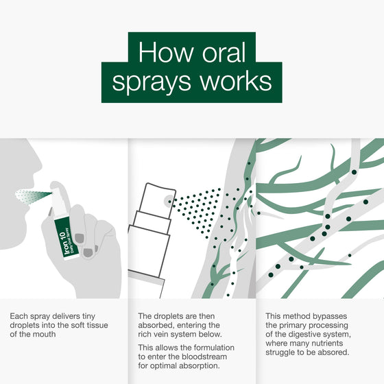 Iron 10 Oral Spray