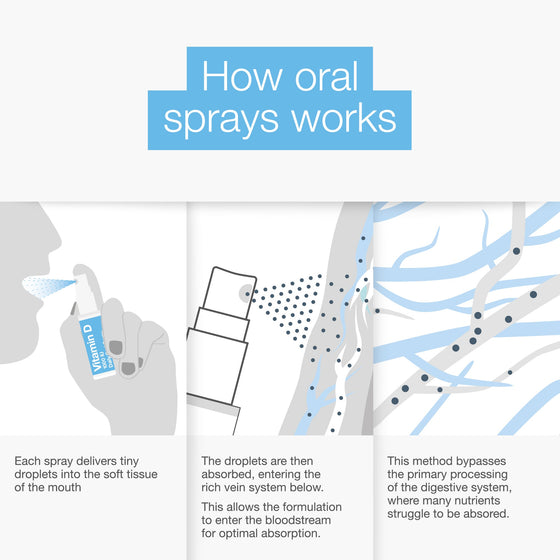 Vitamin D 1000 IU Daily Oral Spray