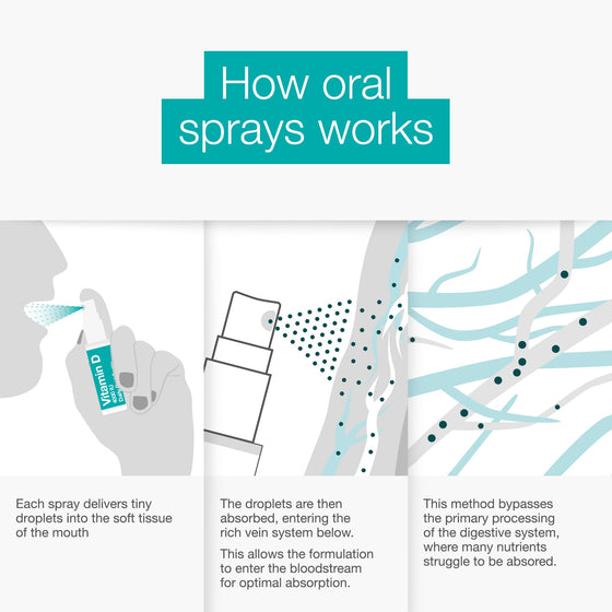 Vitamin D 4000 IU Oral Spray