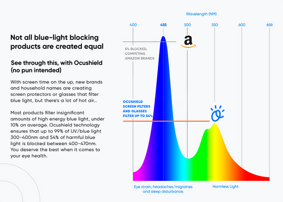 Ocushield Anti blue light screen protector for iPad